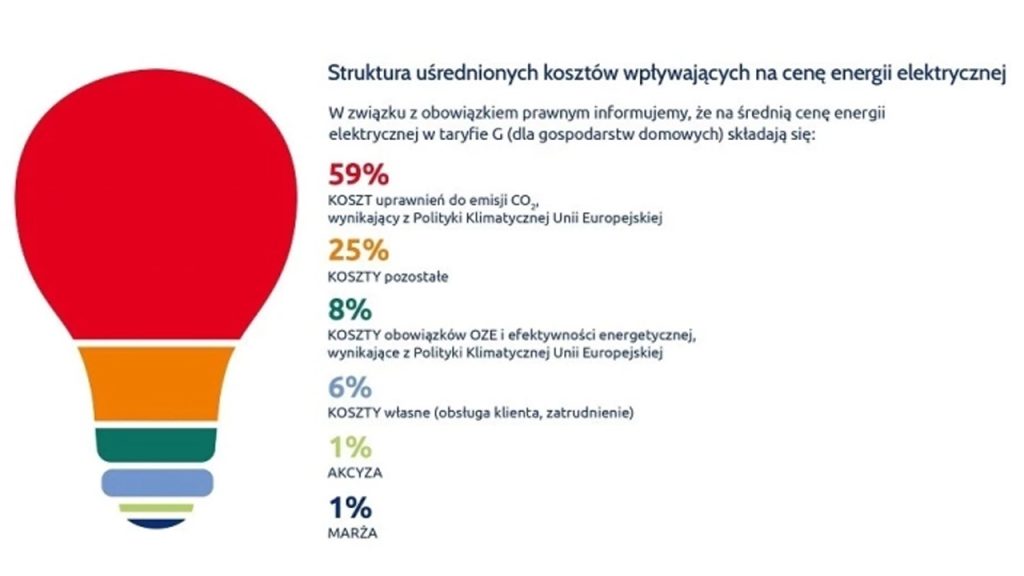 ceny energii